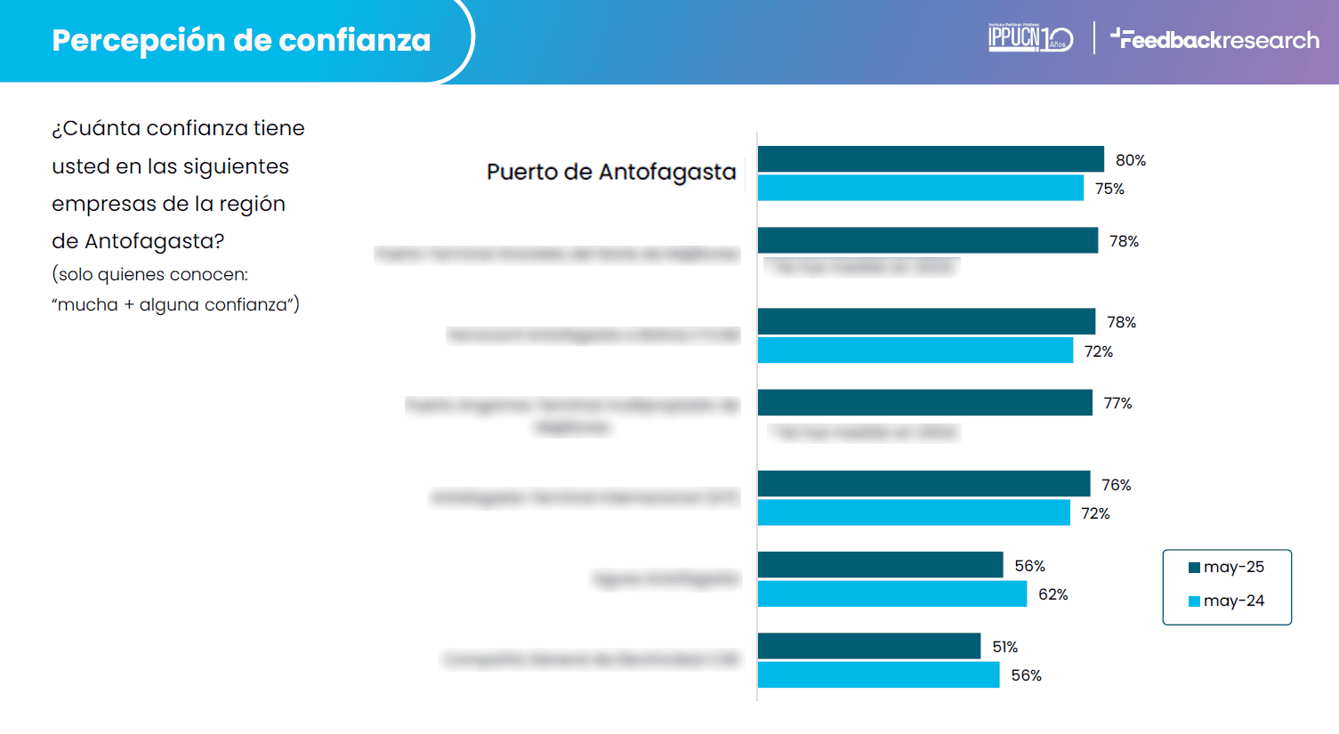 Puerto Antofagasta lidera por cuarto año consecutivo en confianza ciudadana